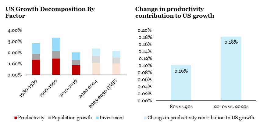 2026.04.27.Croissance US
