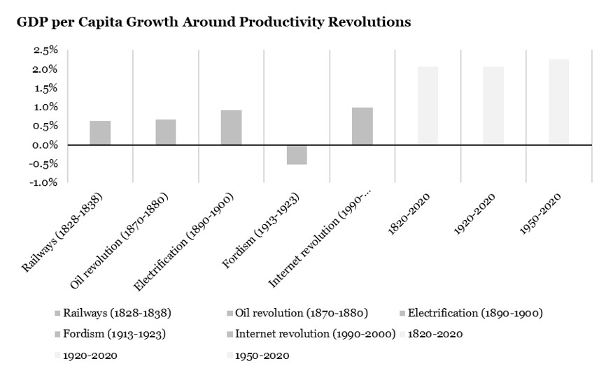 2026.04.27.Révolution et productivité