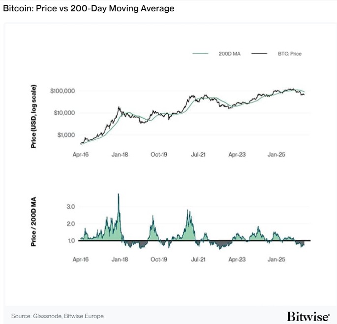 2026.04.30.Bitcoin moyenne mobile