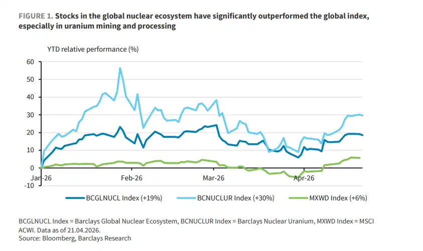 2026.05.01.Barclays Nuclear indices
