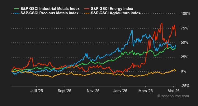 2026.05.11.Commodities