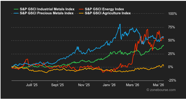 2026.05.18.Commodities