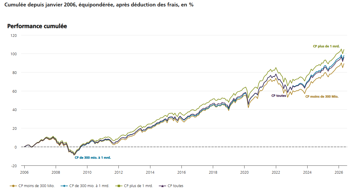 2026.05.19.Performance cumulée