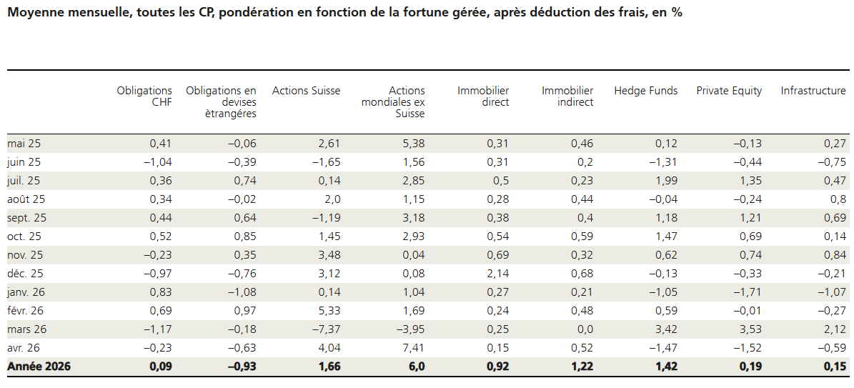 2026.05.19.Rendement par classe d'actifs