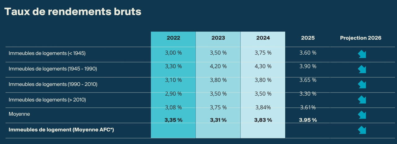 2026.05.19.Taux de rendement brut