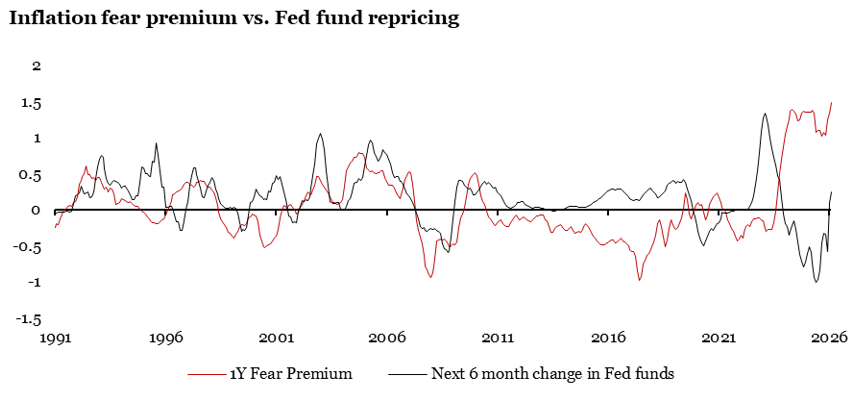 2026.05.26.Inflation fear