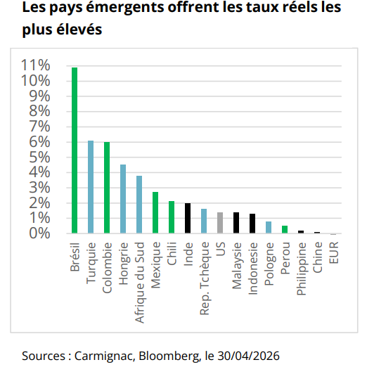 2026.05.29.Taux réels