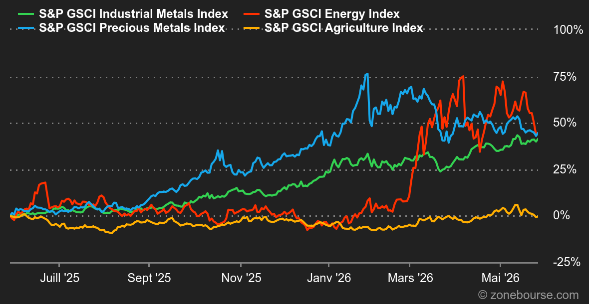 2026.06.01.Commodities