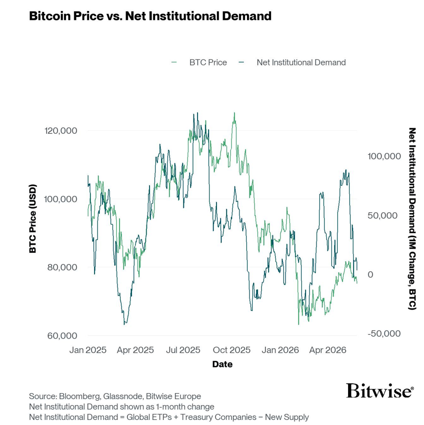 2026.06.03.Bitcoin Price