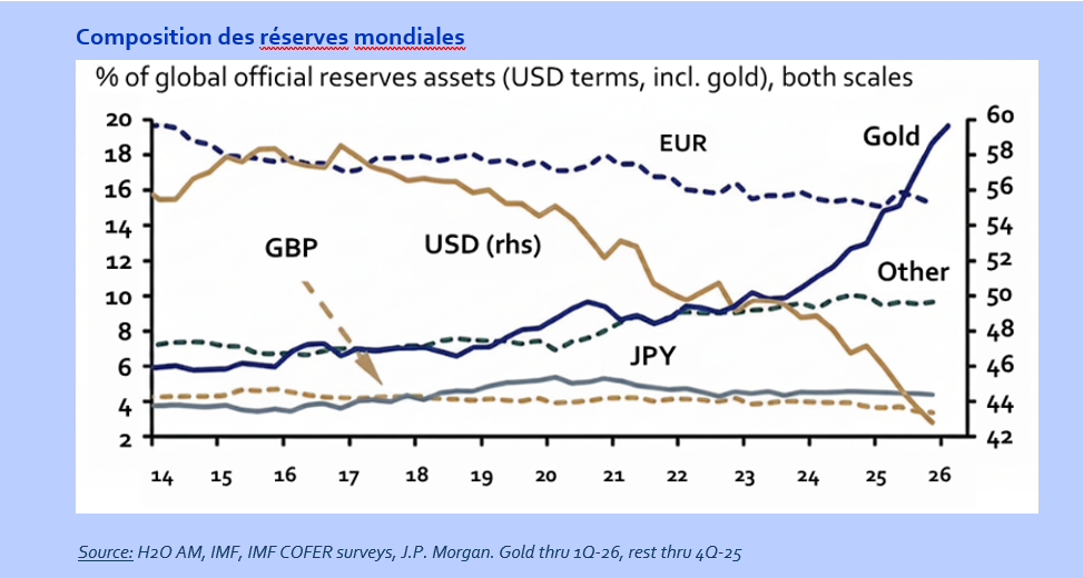 2026.06.04.Réserves mondiales