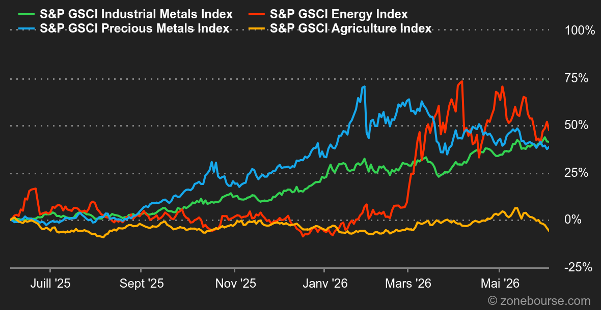 2026.06.08.Commodities