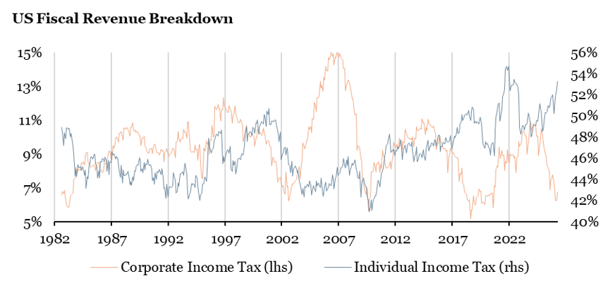 2026.06.08.US fiscal revenue