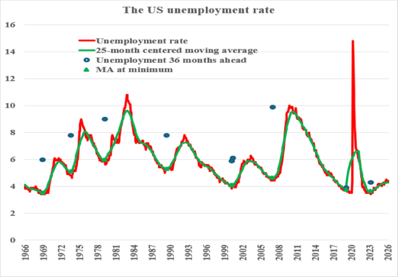 2026.06.10.US unemployment rate