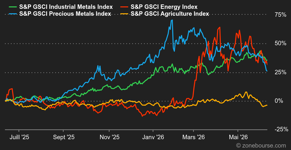 2026.06.15.Commodities
