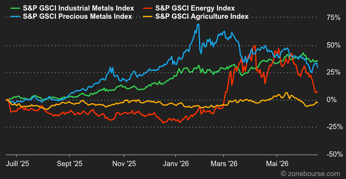 2026.06.22.Commodities