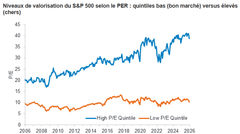 2026.06.24.Valorisation du SP500