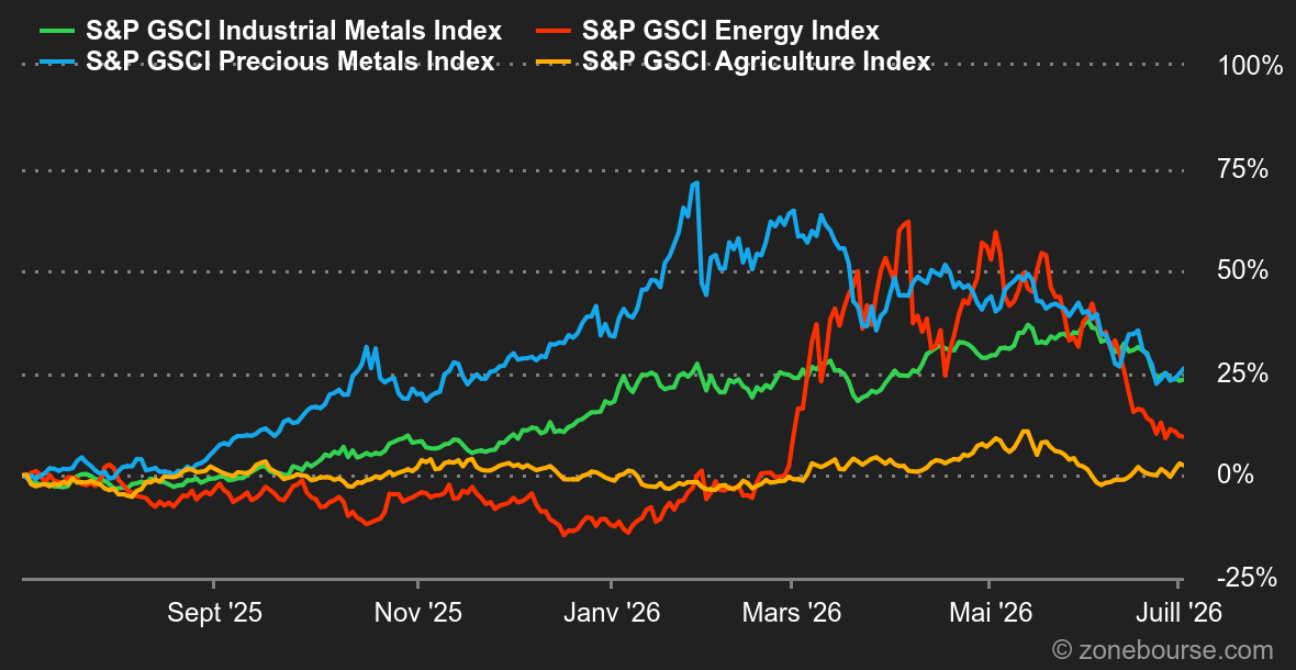 2026.07.06.Commodities