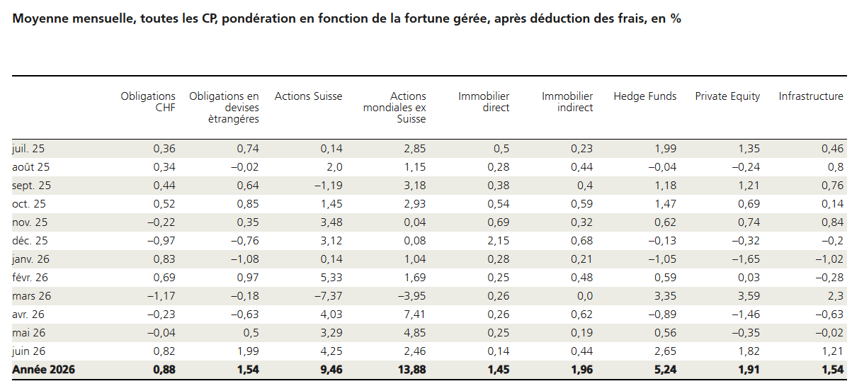 2026.07.13.Rendement par classe d'actifs