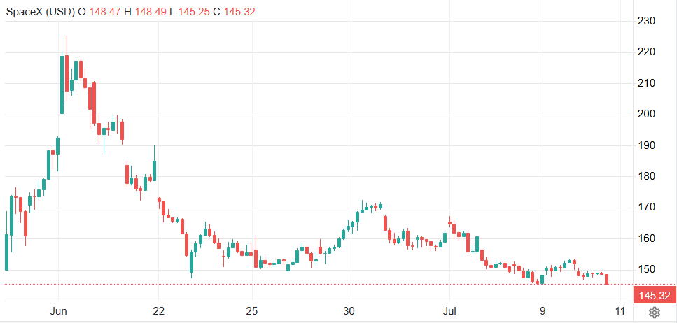 2026.07.13.SpaceX chart