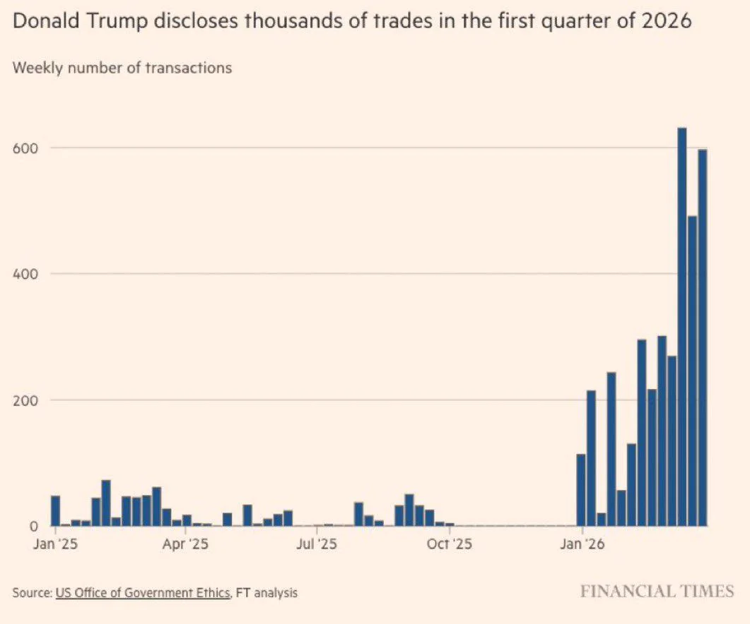 2026.07.13.this-graphic-from-ft-shows-trump-has-suddenly-gotten-very-v0-m1kuobmcxq1h1