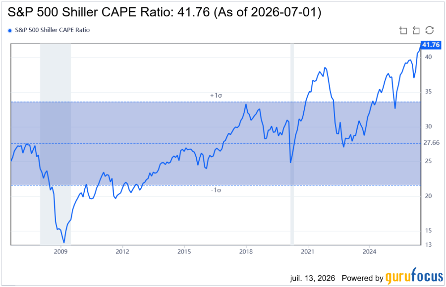 2026.07.14.CAPE ratio