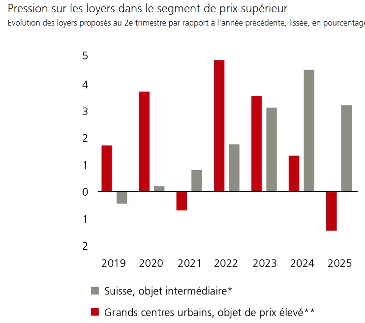2026.07.14.Pression sur les loyers
