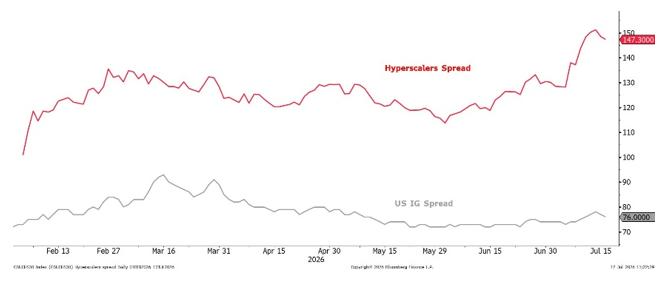 2026.07.24.Spreads hyperscalers