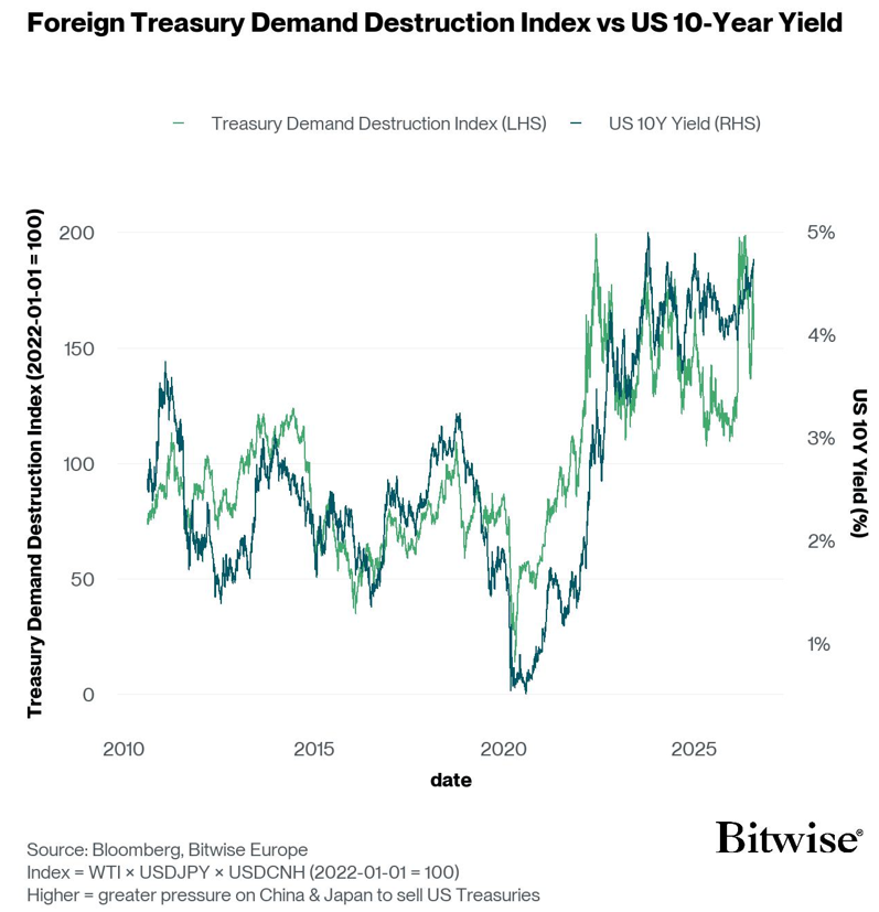 2026.08.05.Treasury demand destruction