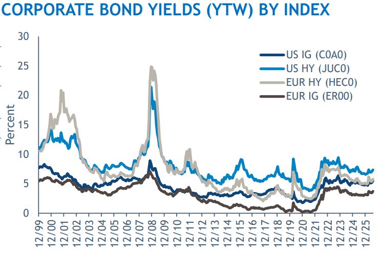 2026.08.13.Corporate bond yield