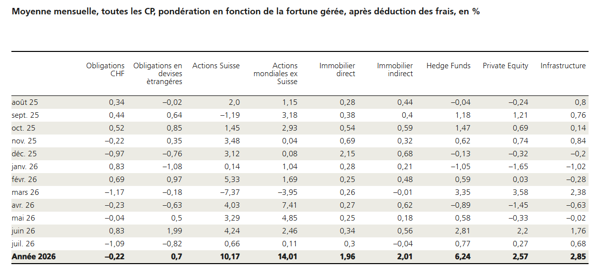 2026.08.13.Rendements par classe d'actifs