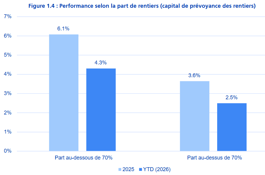 2026.09.01.Performance selon part rentier