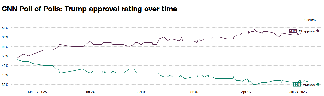 2026.09.02.Trump approval rating