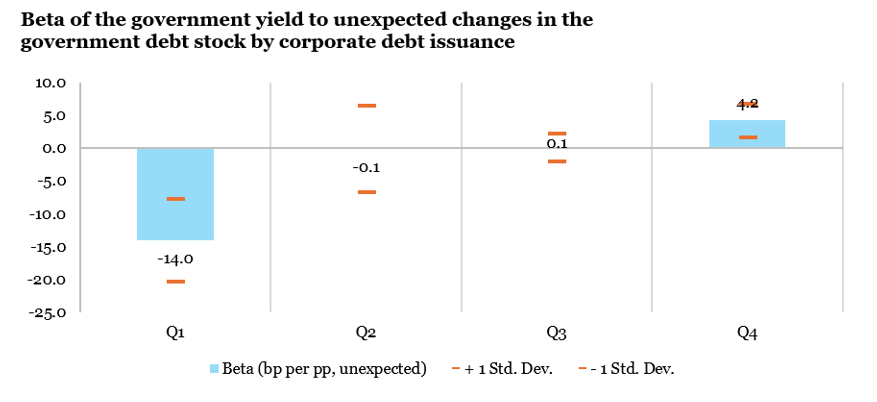 2026.09.07.Beta gvt yield