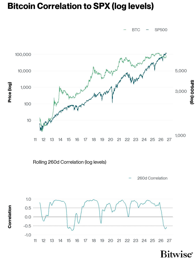 2026.09.09.Bitcoin correlation