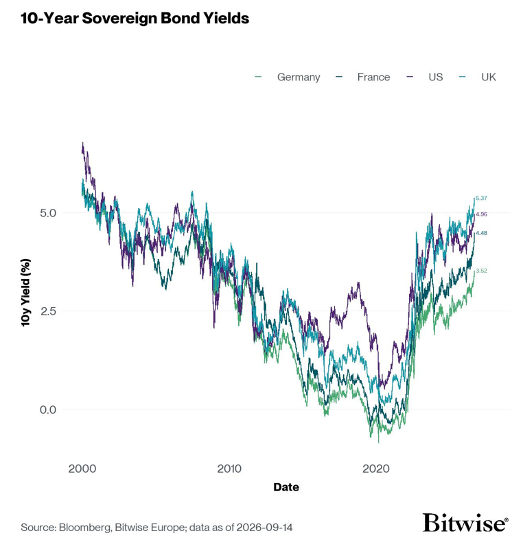2026.09.17.Bond yields