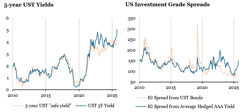 2026.10.05.US yields