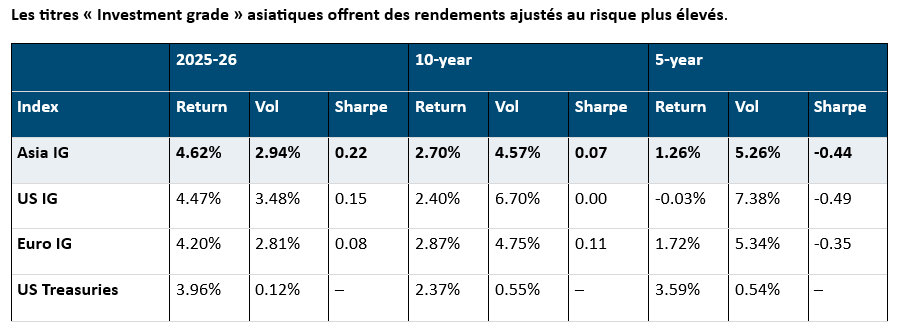 2026.10.06.Asie Investment Grade
