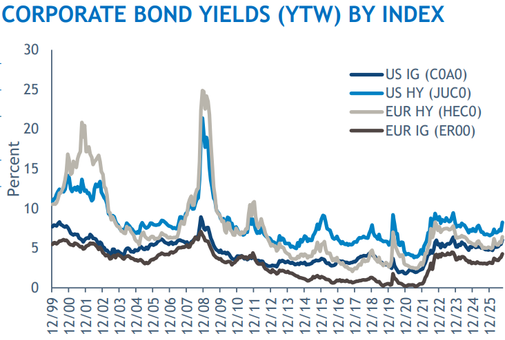 2026.10.09.Corporate bond yields