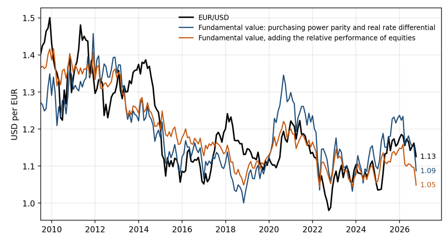 2026.10.12.EUR USD