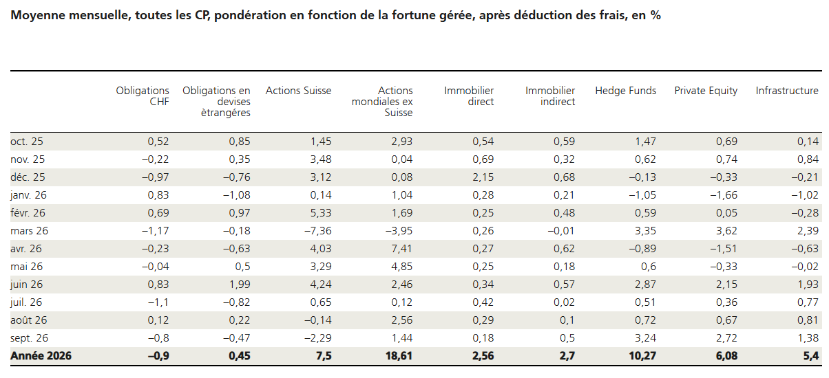 2026.10.14.Rendement par classe d'actifs