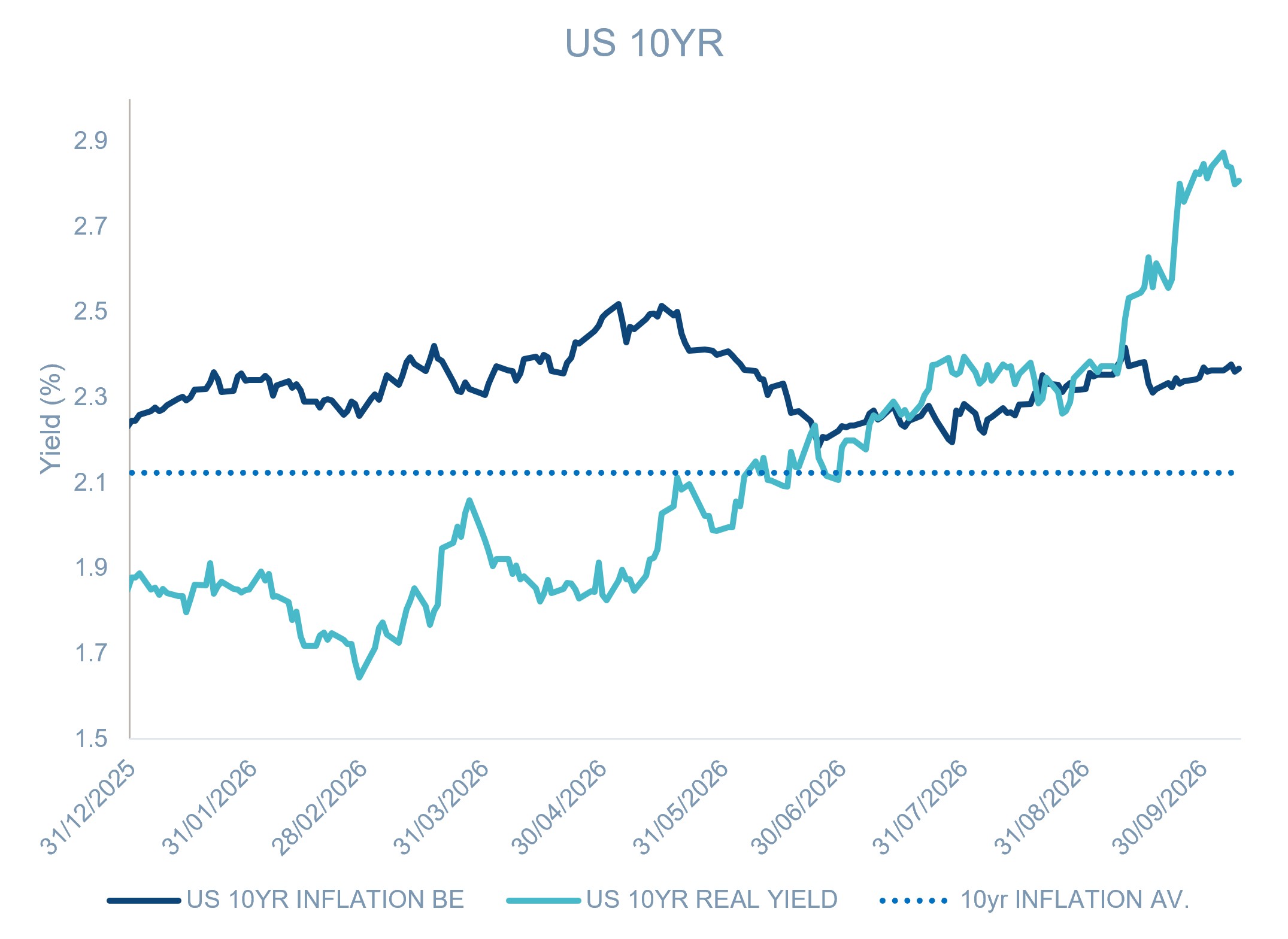 2026.10.14.US 10Y