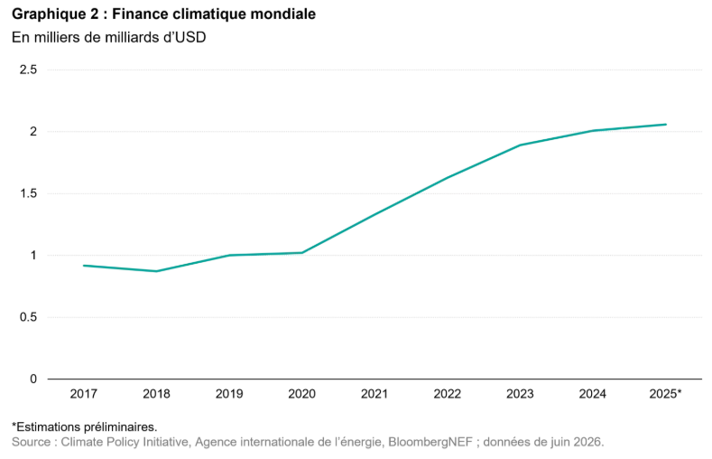 2026.10.15.Finance climatique