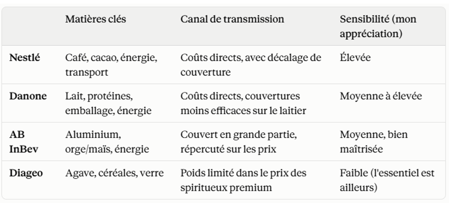 2026.10.22.Prix matières agricoles et compagnies