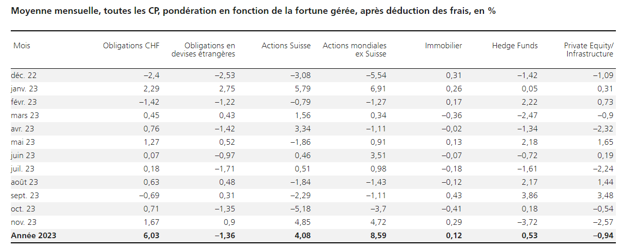 23023.12.12.Performance par classes d'actif