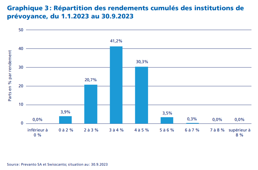 2923,11,22,Rendements