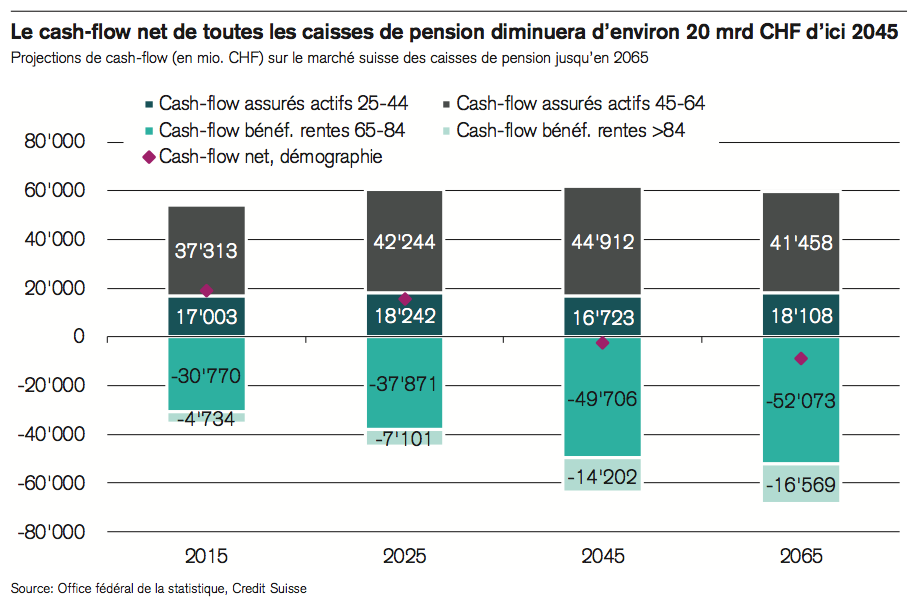 Pourcentage Que Prend L'etat Dans Un Heritage Qui va souffrir à l’âge de la retraite? - investir.ch