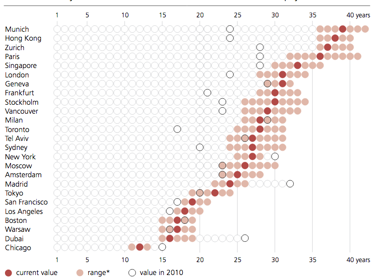 UBS Global Real Estate Bubble Index investir.ch