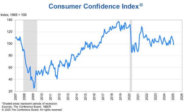 Confidence Index
