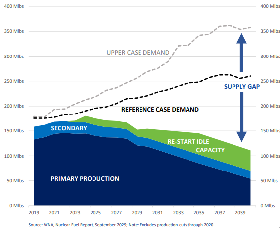 déficit offre d'uranium
