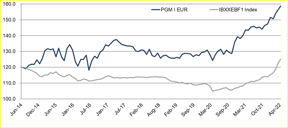 Global Macro EUR